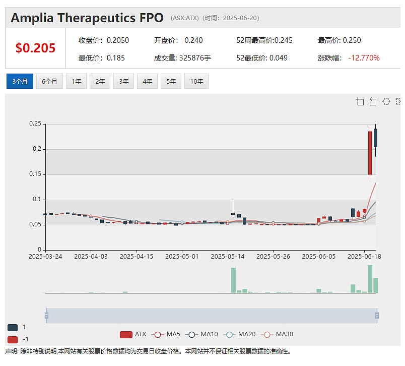 【异动股】一举暴涨190%！Amplia Therapeutics (ASX：ATX)ACCENT试验第二位胰腺癌患者完全缓解 - 2