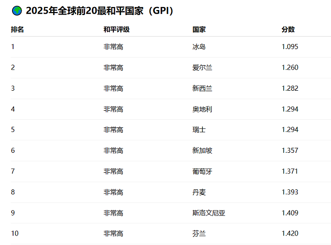 最新全球和平指数揭晓：澳洲稳居前20，大幅领先美国（图） - 4