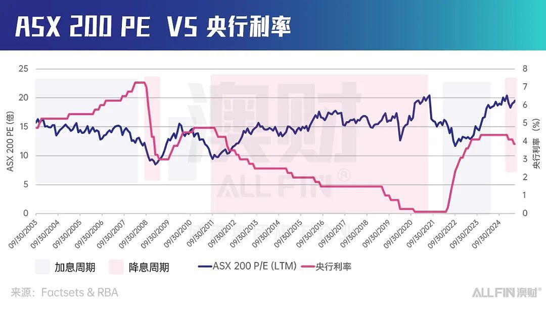 首席说｜降息是否意味着澳洲股市繁荣即将来临？（组图） - 7