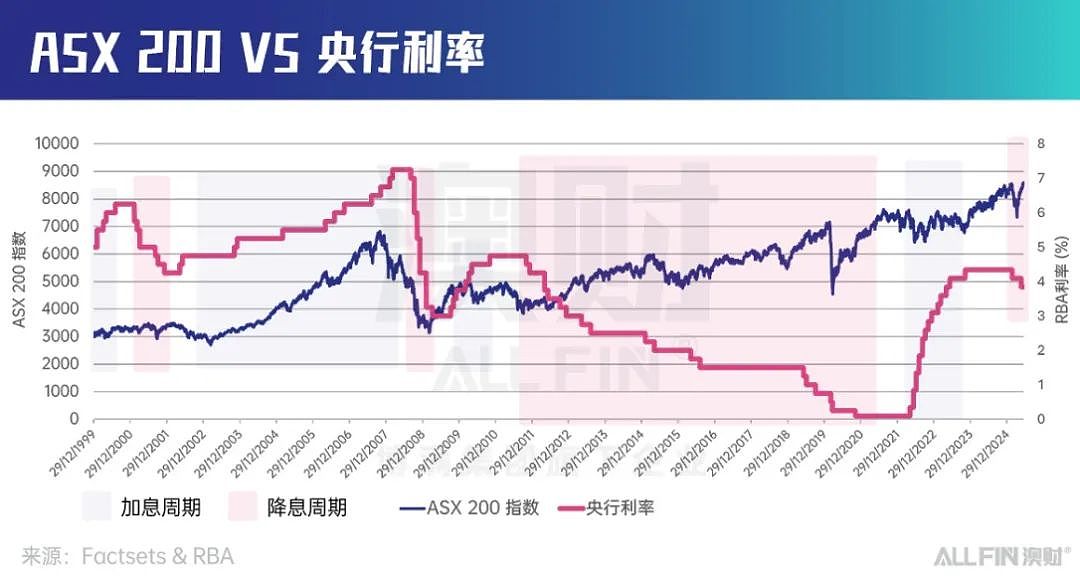 首席说｜降息是否意味着澳洲股市繁荣即将来临？（组图） - 5