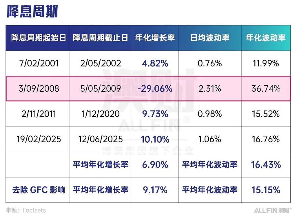 首席说｜降息是否意味着澳洲股市繁荣即将来临？（组图） - 6