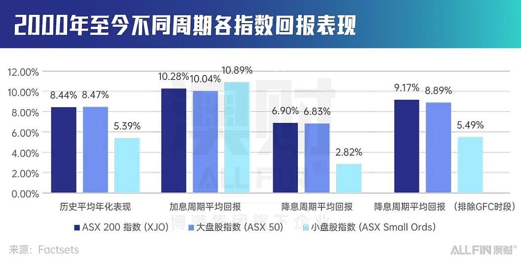 首席说｜降息是否意味着澳洲股市繁荣即将来临？（组图） - 8