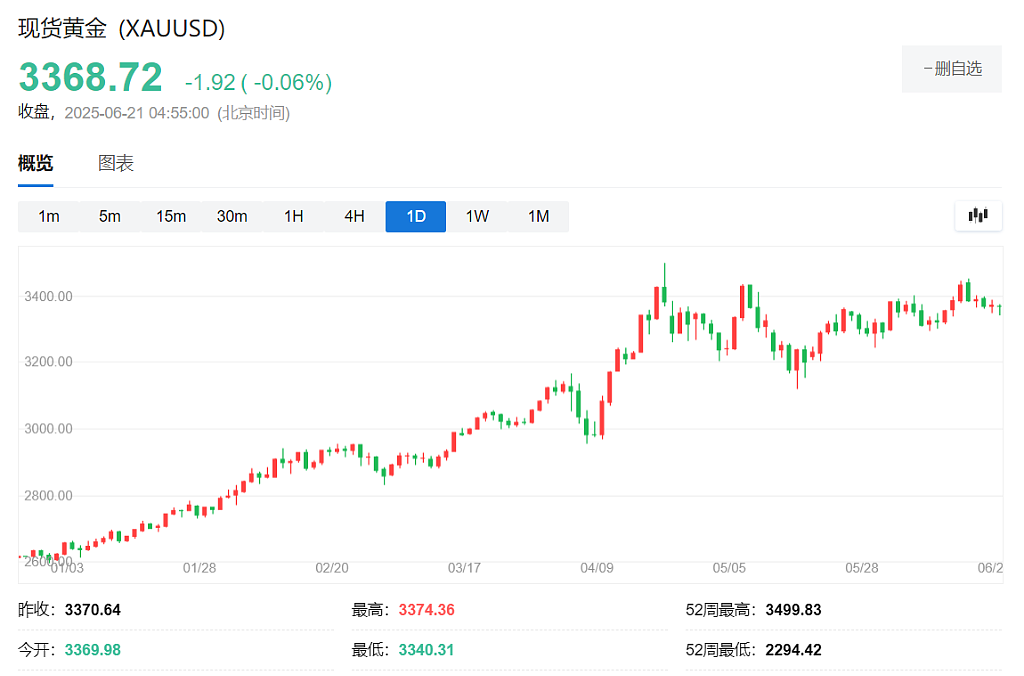 伊以大打出手，黄金为何“无动于衷”？（组图） - 1