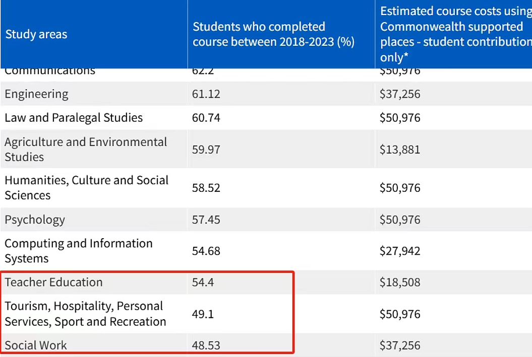 澳洲大学生全球最累?维州这几个大学专业毕业率不足一半!澳媒“每三名大学生中就有一人辍学“(组图) - 7