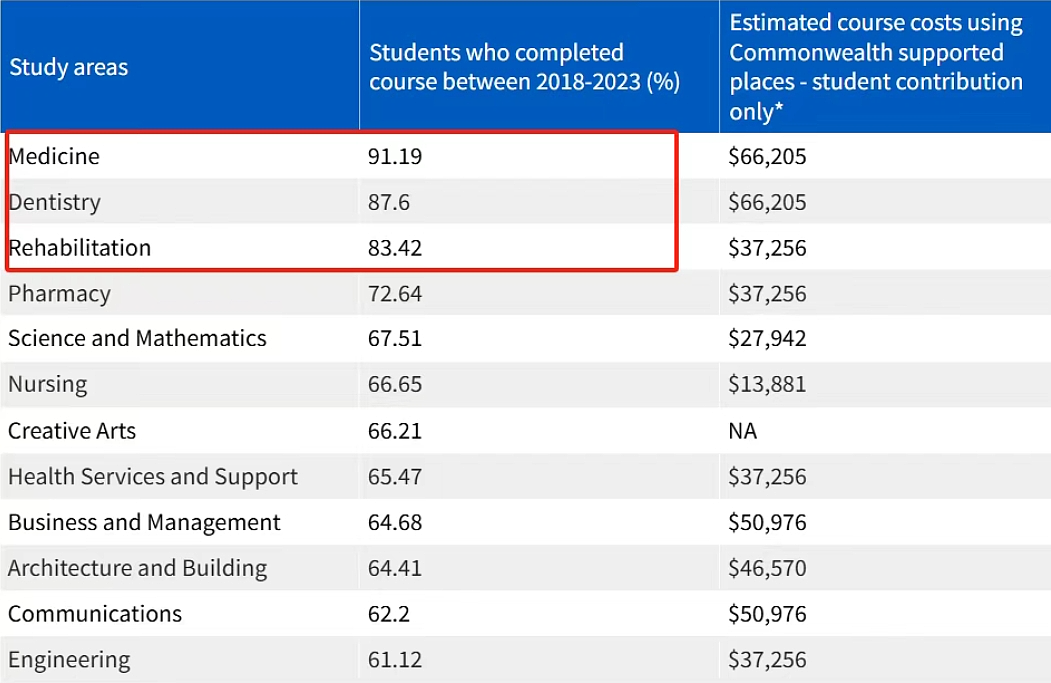 澳洲大学生全球最累?维州这几个大学专业毕业率不足一半!澳媒“每三名大学生中就有一人辍学“(组图) - 6