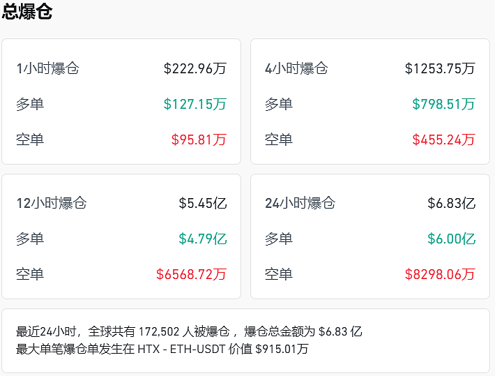 中东股市高开，以色列股指创新高！加密货币超17万人爆仓，多方发声谴责美国（组图） - 3