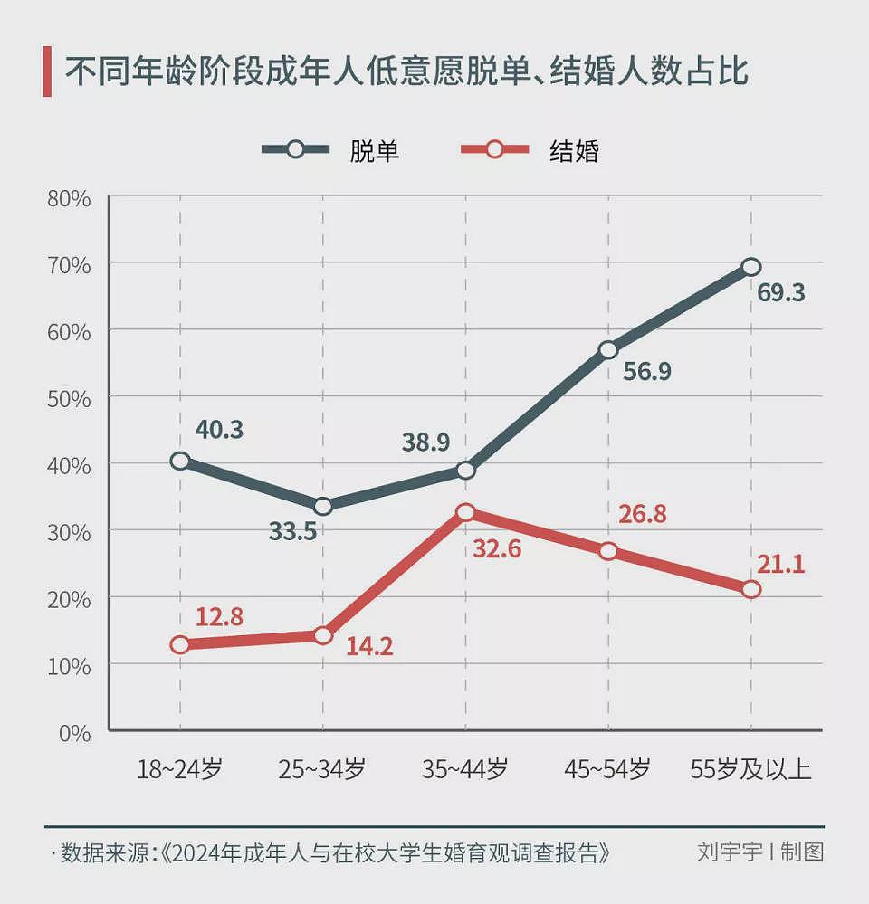 不谈恋爱不结婚的年轻人，心理健康更差（组图） - 2