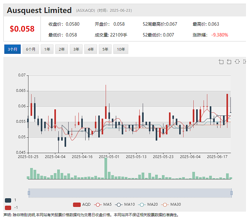 5个月暴涨7倍!AQD加速Cangalo斑岩铜金矿钻探 (ASX:AQD)XTclave弹道产品制造系统迁至美国工厂并投入使用 - 2