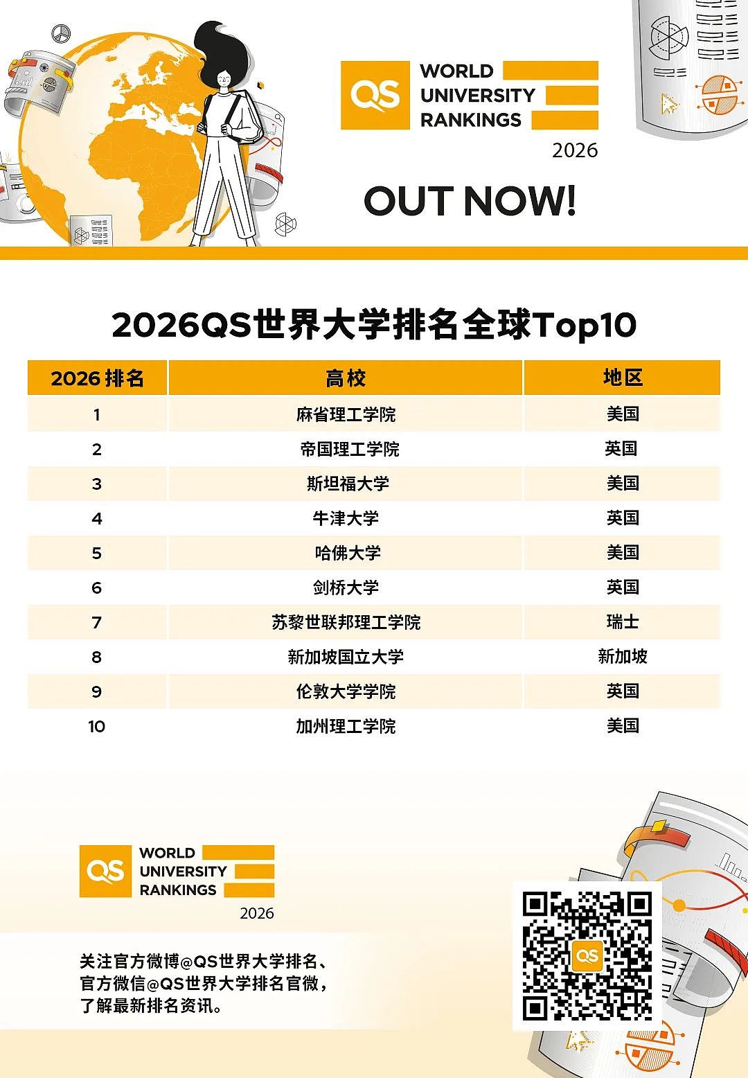 重磅！2026 QS世界大学排名揭晓：谁冲进前十？谁跌出百强？（组图） - 3