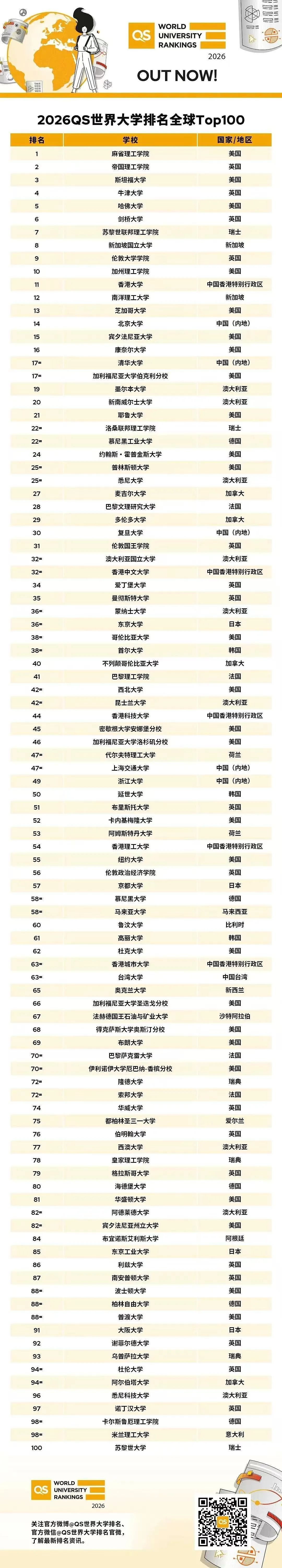 重磅！2026 QS世界大学排名揭晓：谁冲进前十？谁跌出百强？（组图） - 2