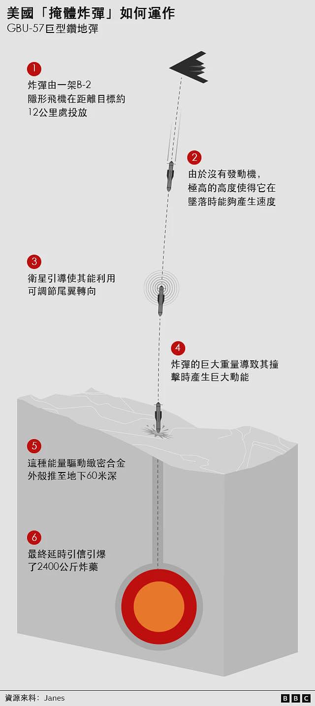 B2轰炸机、钻地弹、战斧导弹,横跨大西洋18小时奔袭!美国空袭伊朗已知细节(组图) - 4