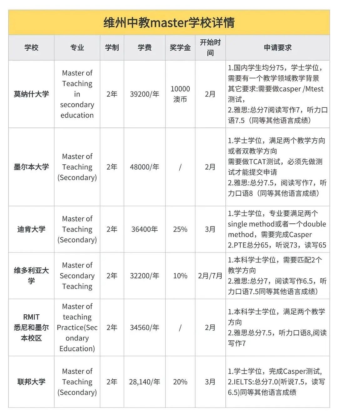澳洲Master of Teaching移民之路:过来人的血泪经验与真诚忠告!(新申学季必看)(组图) - 4