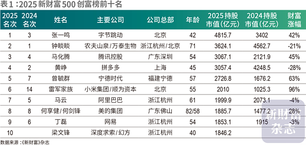 AI主导十强！DeepSeek创办人成中国最年轻10大富豪，张一鸣登首富（组图） - 1