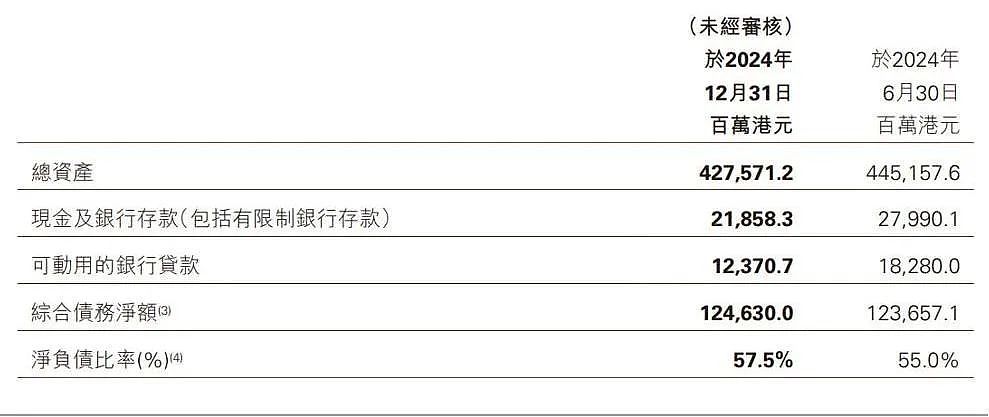 突发，香港郑氏家族暴雷，急需875亿救命（组图） - 3