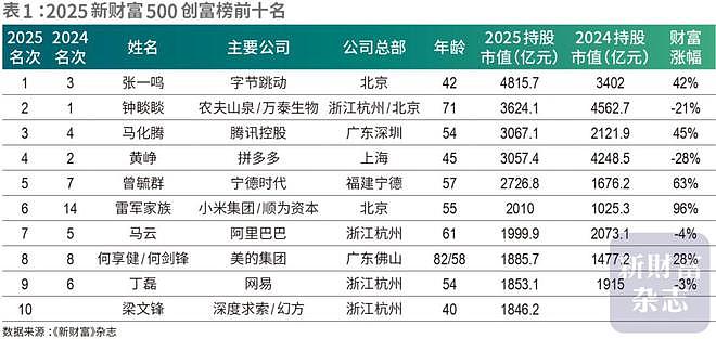 蜜雪冰城创始人身价1179亿晋升河南新首富（组图） - 1