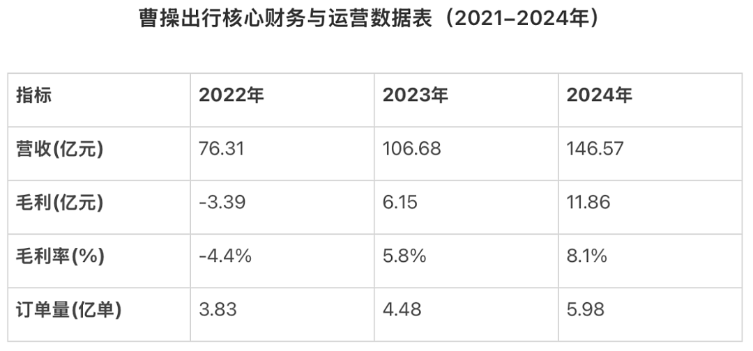 万亿未来出行大市场,车企基因的曹操出行强势向上(组图) - 6