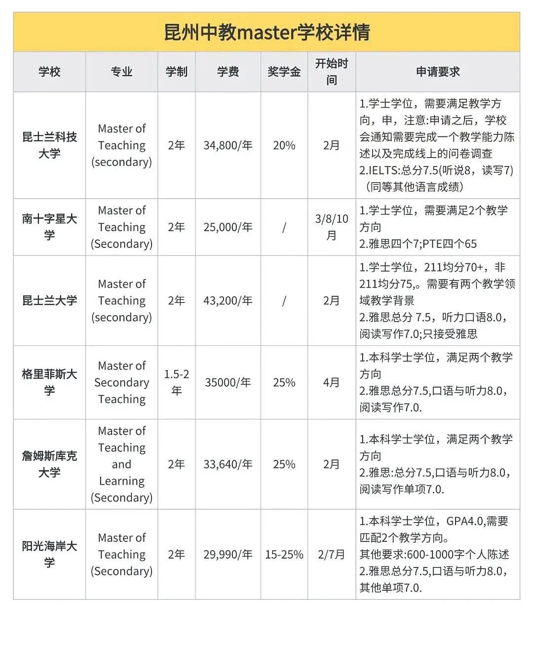 澳洲Master of Teaching移民之路:过来人的血泪经验与真诚忠告!(新申学季必看)(组图) - 3