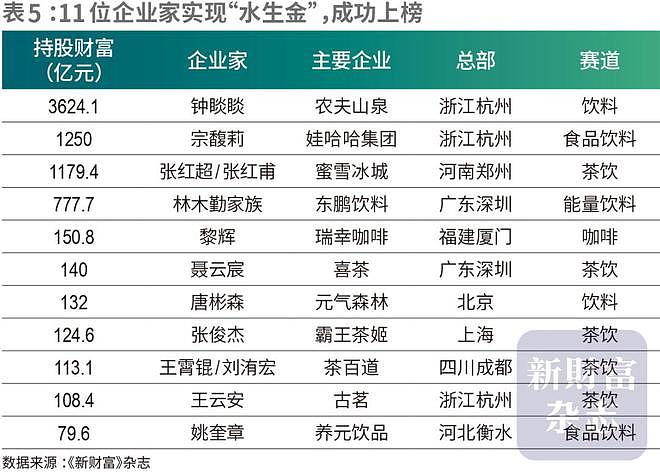 蜜雪冰城创始人身价1179亿晋升河南新首富（组图） - 2