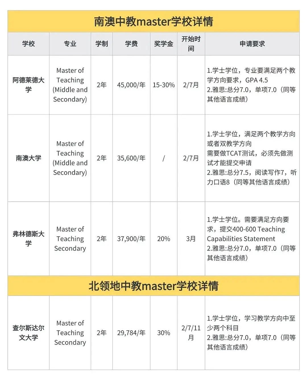 澳洲Master of Teaching移民之路:过来人的血泪经验与真诚忠告!(新申学季必看)(组图) - 6