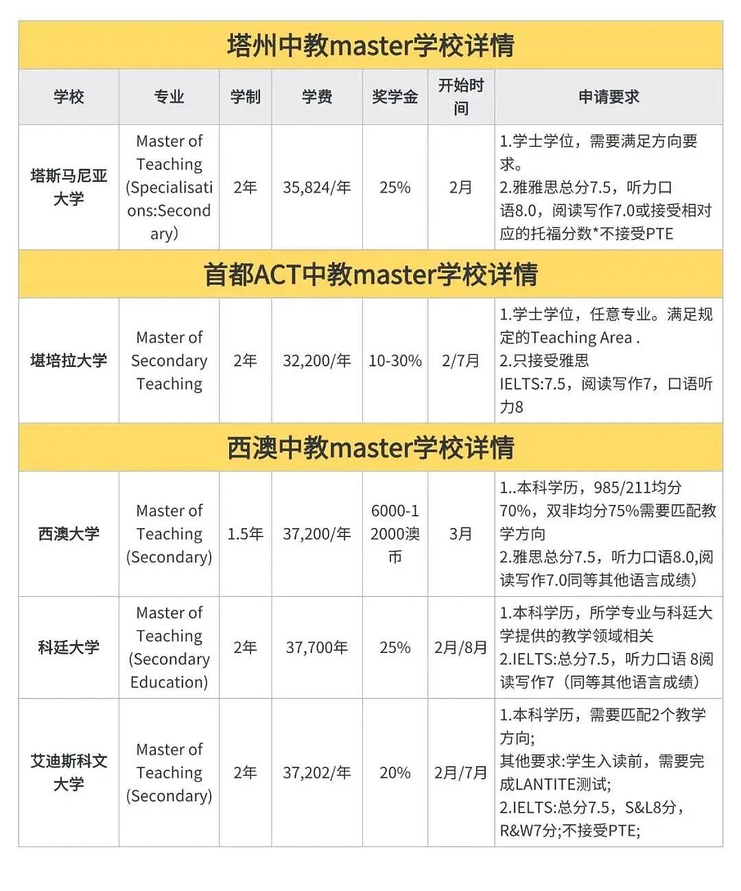 澳洲Master of Teaching移民之路:过来人的血泪经验与真诚忠告!(新申学季必看)(组图) - 5