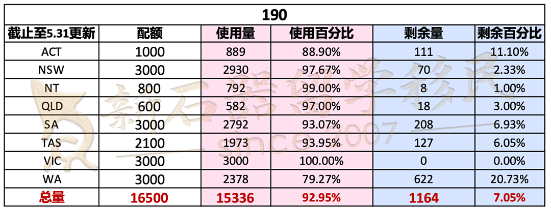 各州配额进入倒计时,维州用尽,北领地491重开,新州491还剩这么多?(组图) - 2