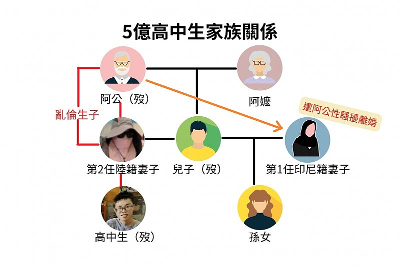 18岁男生继承5亿房产离奇坠亡！DNA揭他是公公和儿媳所生，取爸爸骨灰路上被骗去和男中介结婚…（组图） - 8