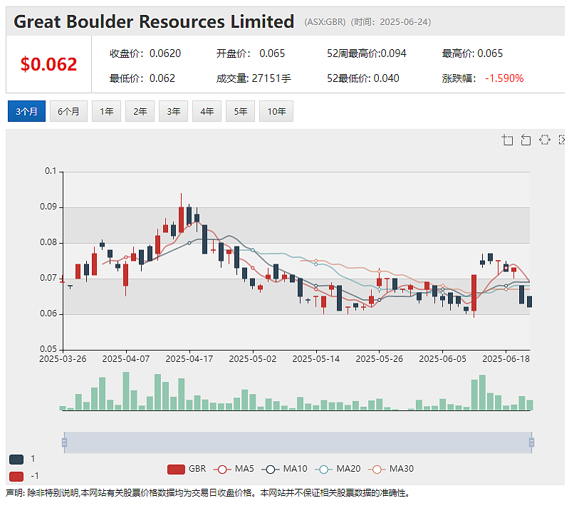 （ASX： GBR）1，250万澳元增发获机构认购承诺  重点推进Side Well金矿资源扩张 - 2