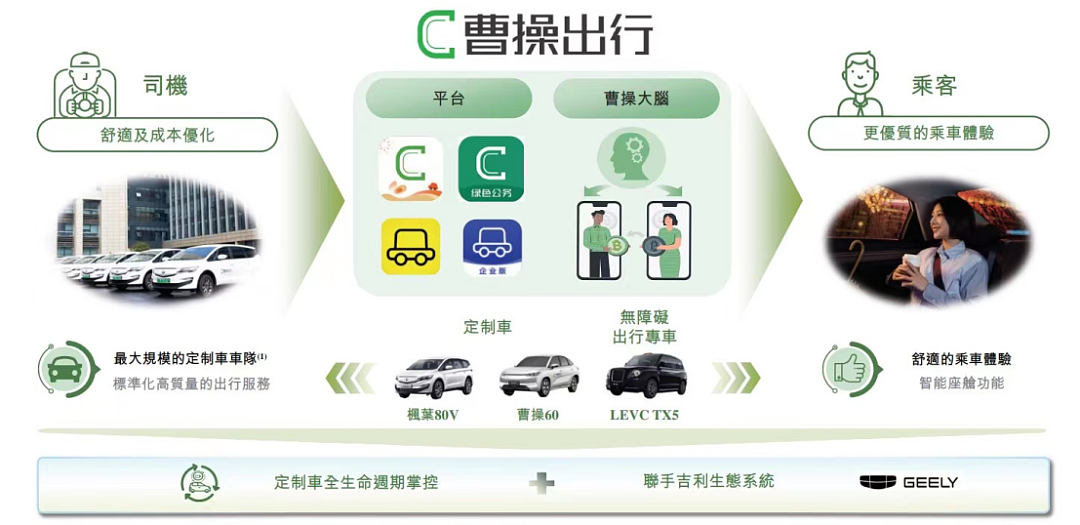 万亿未来出行大市场,车企基因的曹操出行强势向上(组图) - 8