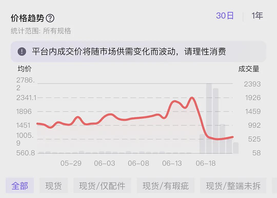 从10倍溢价到价格腰斩，Labubu发生了什么（组图） - 4
