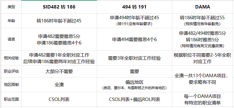 雇主担保临居签证该如何选择?482、494还是DAMA(组图) - 2