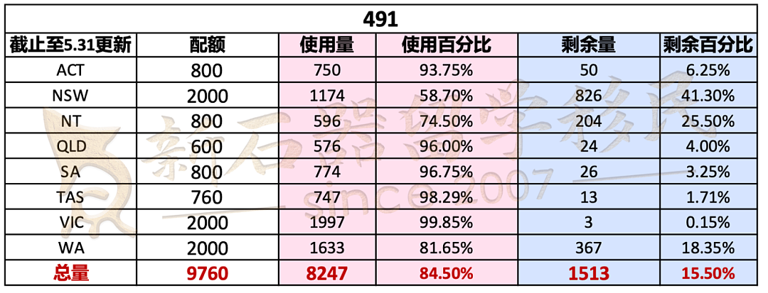各州配额进入倒计时,维州用尽,北领地491重开,新州491还剩这么多?(组图) - 3