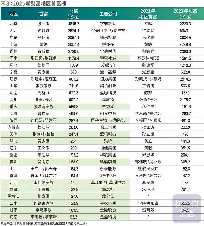 蜜雪冰城创始人身价1179亿晋升河南新首富（组图） - 5