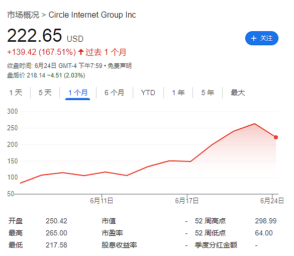 暴涨750%后,“木头姐”减仓了,“稳定币第一股”Circle终于大跌了(组图) - 1