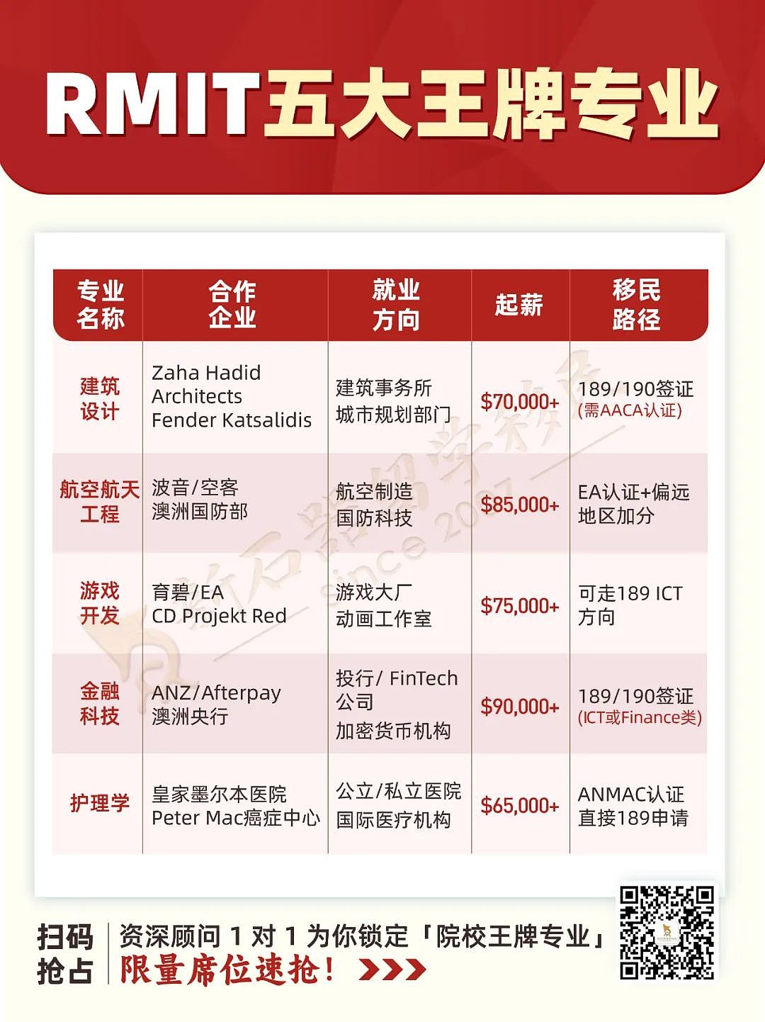 RMIT 五大 “王炸” 专业揭秘！手握这张文凭，等于拿下澳洲职场 “入场券”（组图） - 2