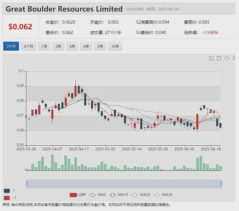 Bowen Coking Coal（ASX：BCB）最新市值千万澳元 停牌以推进融资安排  GGP澳交所首秀暴涨44% - 9