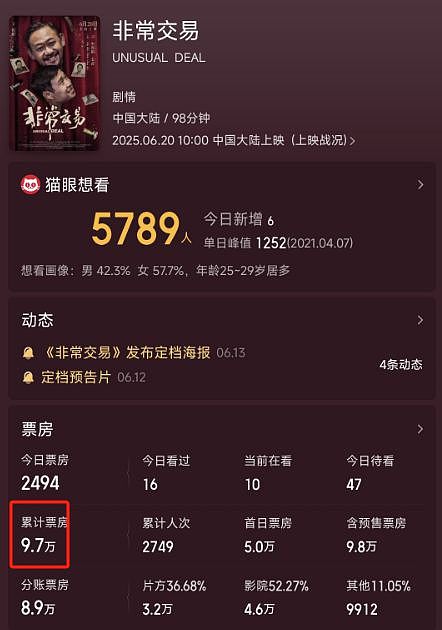 6天票房仅过9万,章子怡把姜武的新片彻底打懵了(组图) - 2