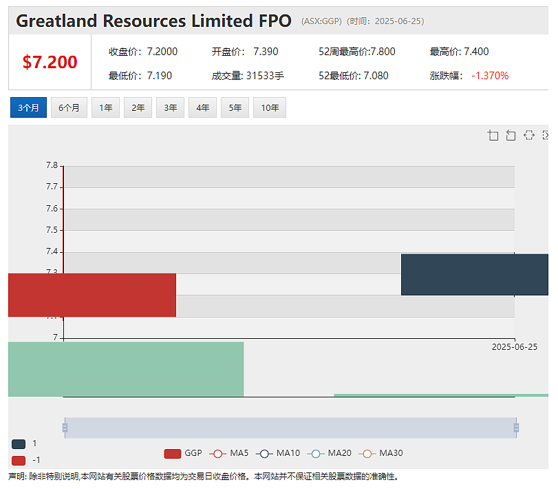 Bowen Coking Coal（ASX：BCB）最新市值千万澳元 停牌以推进融资安排  GGP澳交所首秀暴涨44% - 6