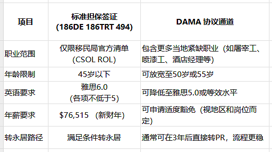 西澳企业的老板们看过来:做雇主担保签证,参与到DAMA协议项目中,您的企业准备好了吗?是时候联络AEMS科学评估啦(组图) - 6