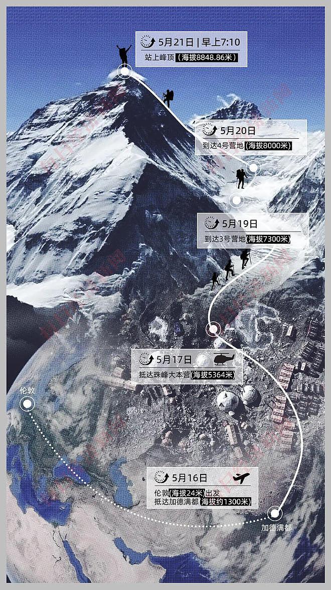 登顶珠峰正常需40多天,有人却靠124万元的氙气“外挂”缩短到4天18小时:“没有高反,我感觉棒极了”(组图) - 2