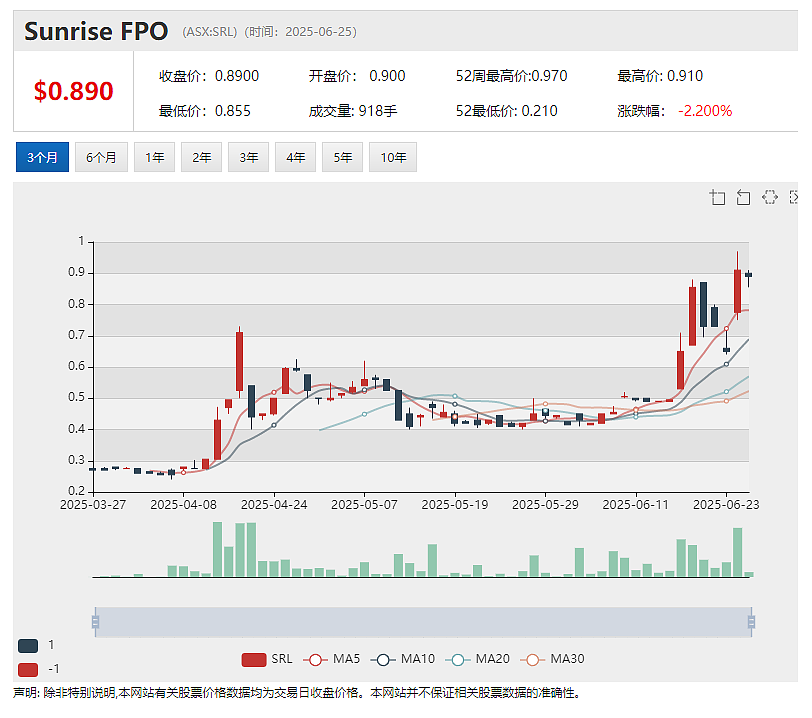 Bowen Coking Coal（ASX：BCB）最新市值千万澳元 停牌以推进融资安排  GGP澳交所首秀暴涨44% - 3