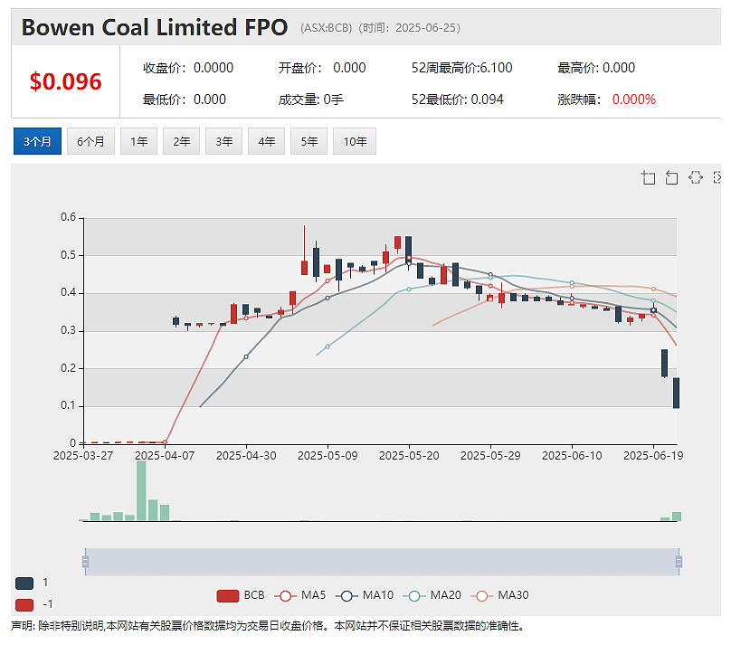 Bowen Coking Coal（ASX：BCB）最新市值千万澳元 停牌以推进融资安排  GGP澳交所首秀暴涨44% - 2