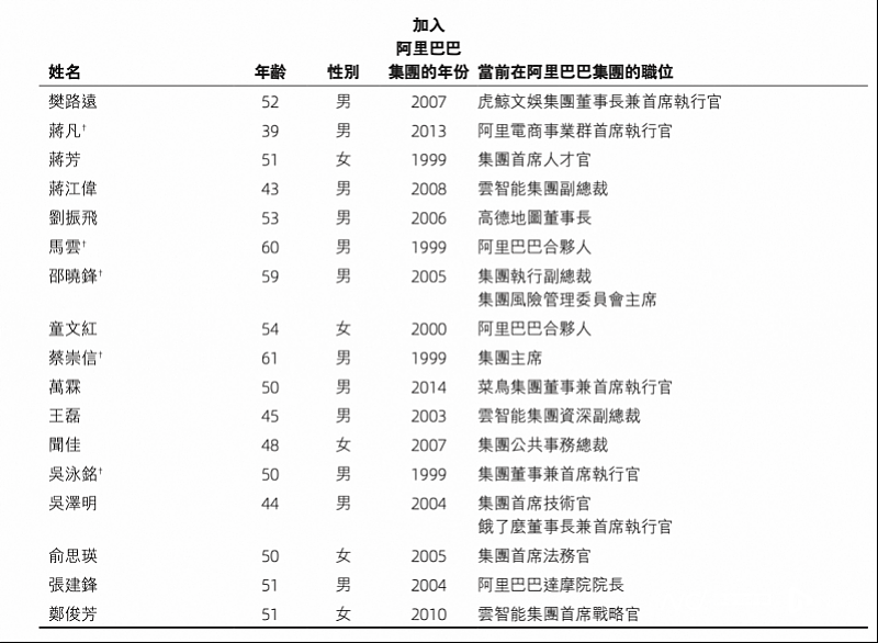 阿里最新合伙人名单出炉：精简至17人，9人退出（组图） - 1