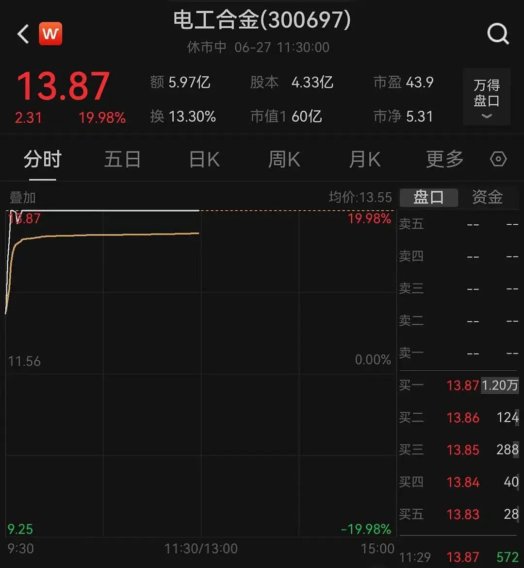 小米股价一度突破61港元，创历史新高，市值飙至1.54万亿港元！雷军：拿到这么多订单非常激动（组图） - 6