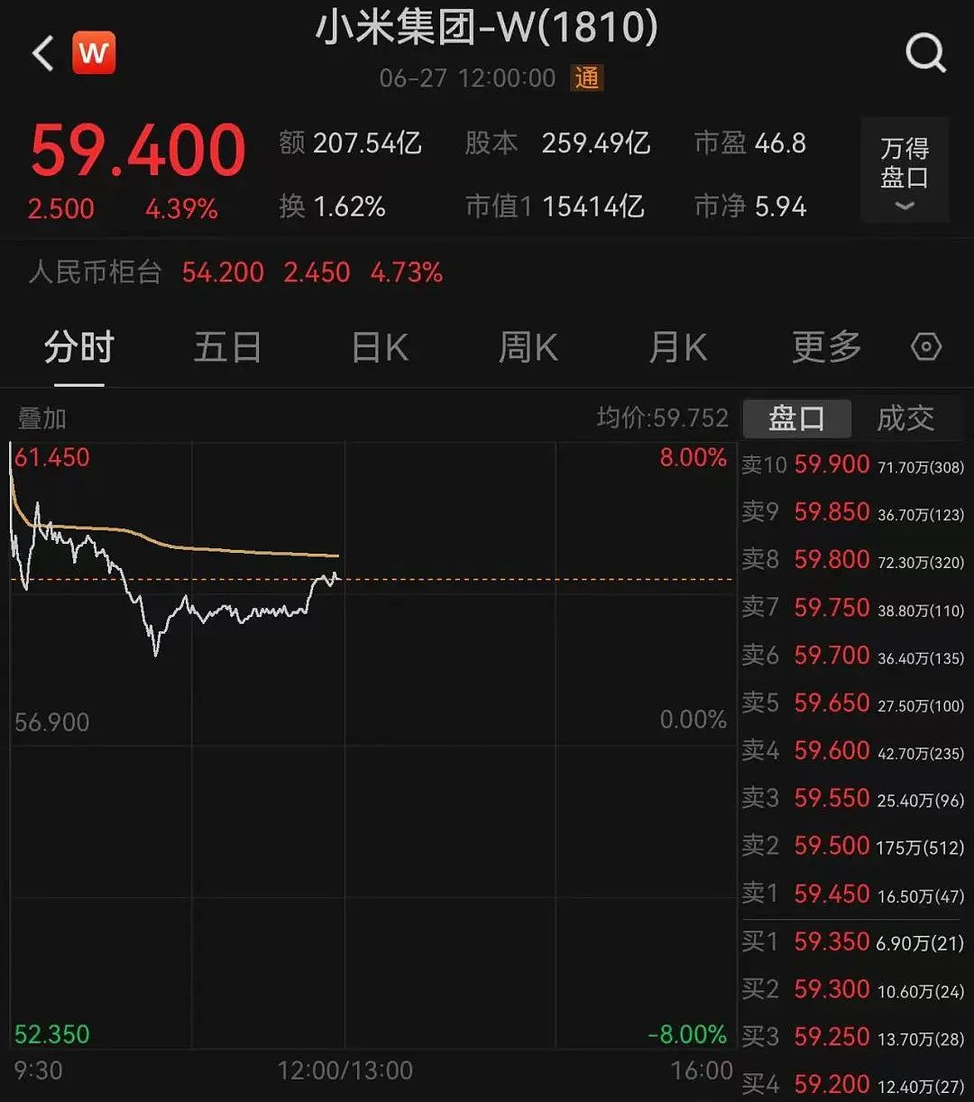 小米股价一度突破61港元，创历史新高，市值飙至1.54万亿港元！雷军：拿到这么多订单非常激动（组图） - 5