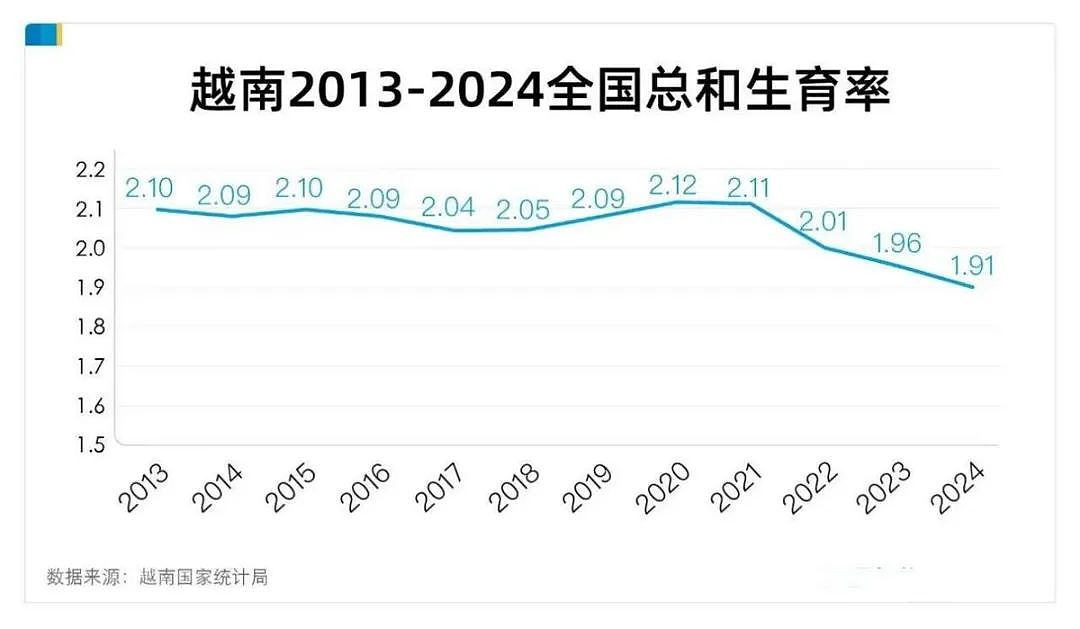 跟着中国“抄作业”，越南彻底废除计划生育，究竟释放了什么信号？（组图） - 3