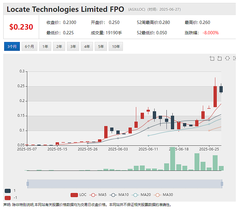 投资比特币Locate Technologies (ASX：LOC) 股价连番暴涨（组图） - 2
