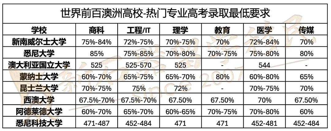 高考成绩揭晓！澳新留学让你进名校、拿身份、全家移民（组图） - 3