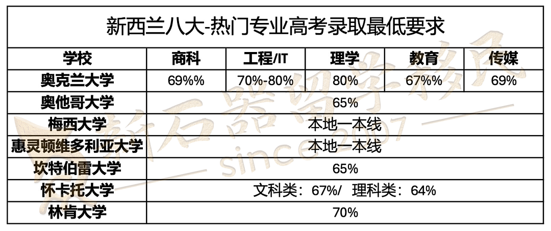 高考成绩揭晓！澳新留学让你进名校、拿身份、全家移民（组图） - 4
