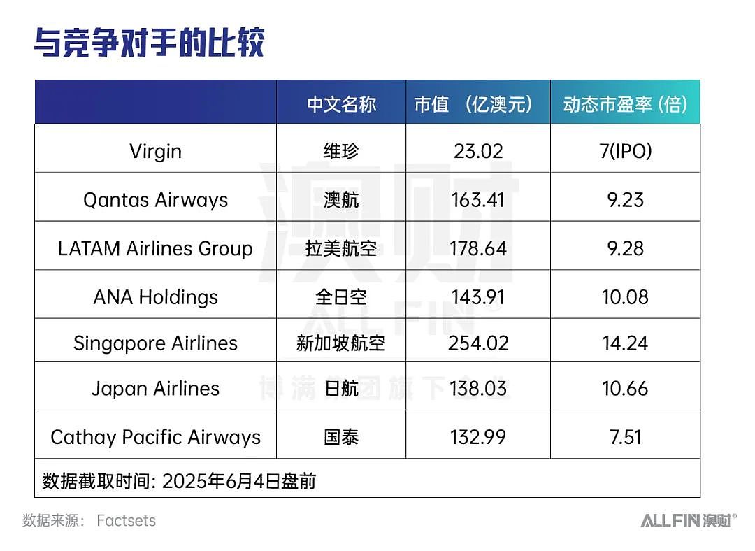 维珍航空如何上演价值重构？上市首周成绩单揭晓！（组图） - 4