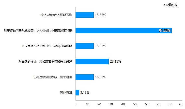 中产滑落，奢侈品在中国卖不动了？（组图） - 2
